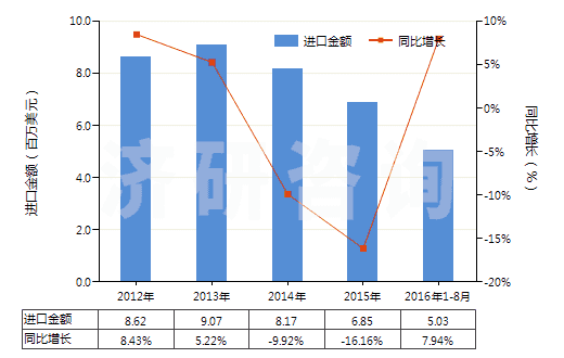 2012-2016年8月中國(guó)云母粉(HS25252000)進(jìn)口總額及增速統(tǒng)計(jì)